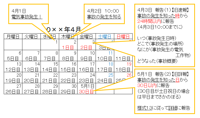 報告期限解説図